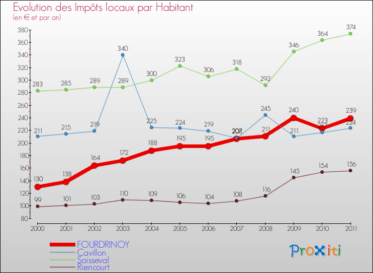 Evolution et montant des impôts locaux par Habitant pour FOURDRINOY et les communes proches Comparaison des impôts locaux par habitant pour FOURDRINOY et les communes voisines