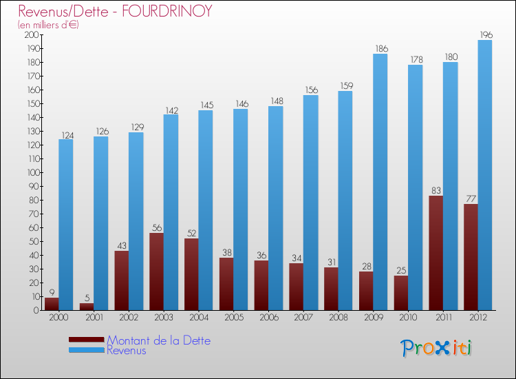 Evolution comparée de la dette et des revenus pour la commune de FOURDRINOY de 2000 à 2012 Comparaison de la dette et des revenus pour FOURDRINOY de 2000 à 2012