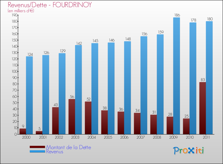 Evolution comparée de la dette et des revenus pour la commune de FOURDRINOY de 2000 à 2011 Comparaison de la dette et des revenus pour FOURDRINOY de 2000 à 2011