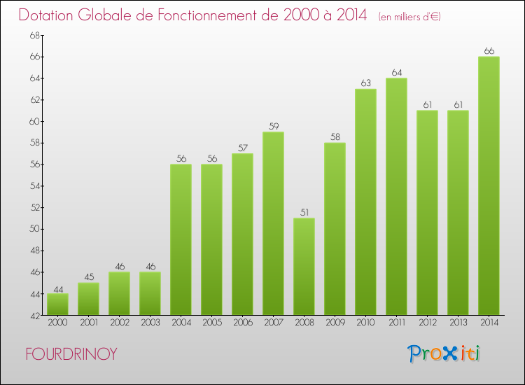 Evolution du montant de la Dotation Globale de Fonctionnement pour la commune de FOURDRINOY de 2000 à 2014 Evolution du montant de la Dotation Globale de Fonctionnement pour FOURDRINOY de 2000 à 2014