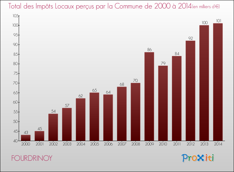 Evolution des Impôts Locaux pour la commune de FOURDRINOY de 2000 à 2014 Evolution des Impôts Locaux pour FOURDRINOY de 2000 à 2014