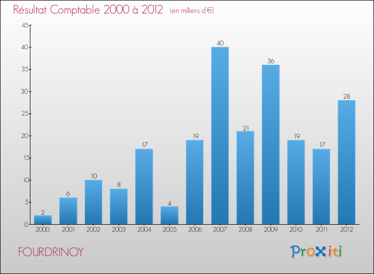 Evolution du résultat comptable pour la commune de FOURDRINOY de 2000 à 2012 Evolution du résultat comptable pour FOURDRINOY de 2000 à 2012