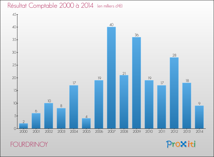 Evolution du résultat comptable pour la commune de FOURDRINOY de 2000 à 2014 Evolution du résultat comptable pour FOURDRINOY de 2000 à 2014