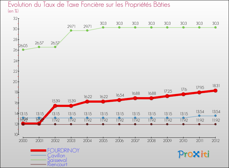 Evolution du taux de la taxe foncière sur le bati pour FOURDRINOY et les communes proches de 2000 à 2012 Comparaison des taux de taxe foncière sur le bati pour FOURDRINOY et les communes voisines de 2000 à 2012