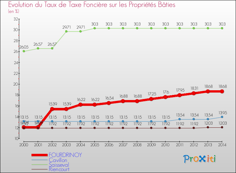 Evolution du taux de la taxe foncière sur le bati pour FOURDRINOY et les communes proches de 2000 à 2014 Comparaison des taux de taxe foncière sur le bati pour FOURDRINOY et les communes voisines de 2000 à 2014