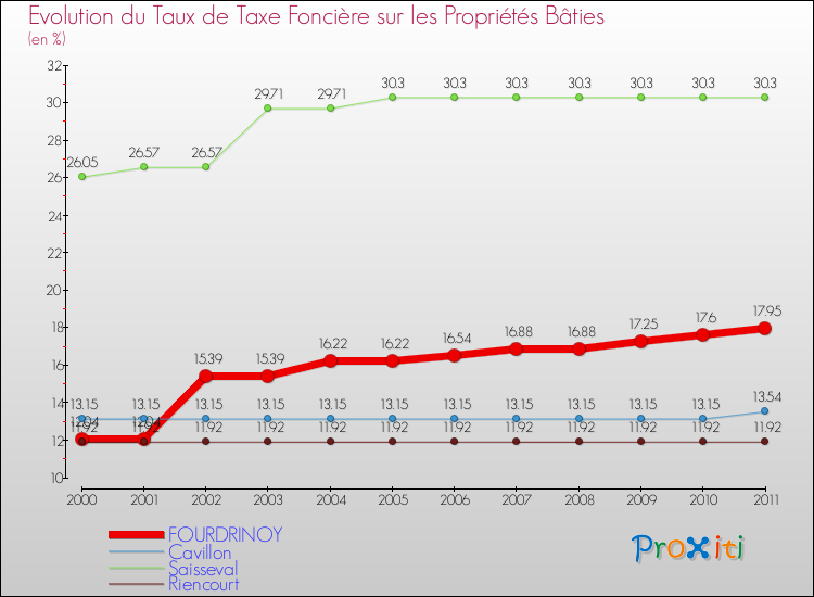 Evolution du taux de la taxe foncière sur le bati pour FOURDRINOY et les communes proches Comparaison des taux de taxe foncière sur le bati pour FOURDRINOY et les communes voisines