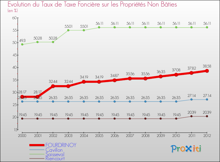 Evolution du taux de la taxe foncière sur les immeubles et terrains non batis pour FOURDRINOY et les communes proches de 2000 à 2012 Comparaison des taux de la taxe foncière sur les immeubles et terrains non batis pour FOURDRINOY et les communes voisines de 2000 à 2012