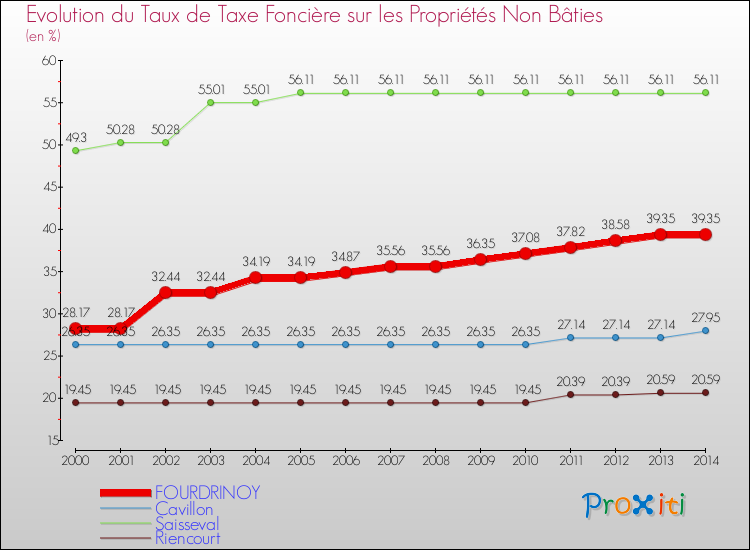 Evolution du taux de la taxe foncière sur les immeubles et terrains non batis pour FOURDRINOY et les communes proches de 2000 à 2014 Comparaison des taux de la taxe foncière sur les immeubles et terrains non batis pour FOURDRINOY et les communes voisines de 2000 à 2014