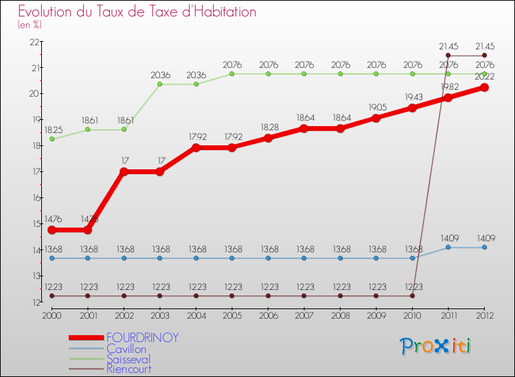 Evolution du taux de la taxe d'habitation pour FOURDRINOY et les communes proches Comparaison des taux de la taxe d'habitation pour FOURDRINOY et les communes voisines