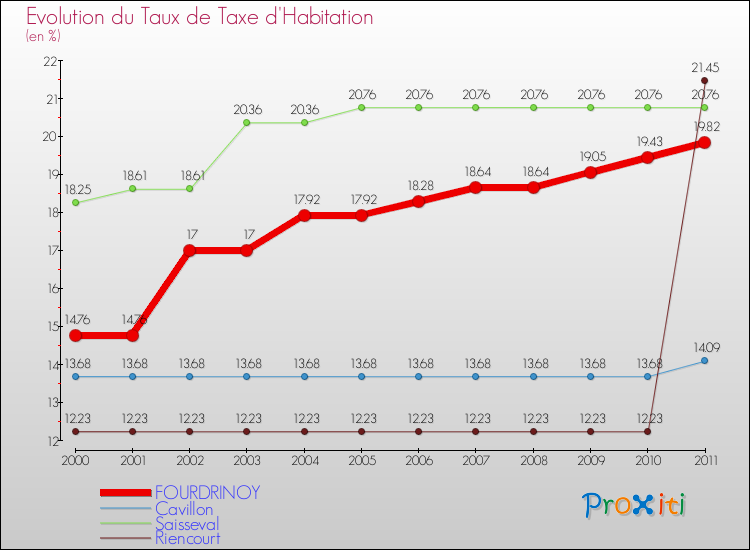 Evolution du taux de la taxe d'habitation pour FOURDRINOY et les communes proches Comparaison des taux de la taxe d'habitation pour FOURDRINOY et les communes voisines