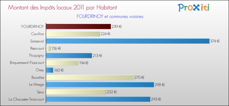Montant des impôts locaux par Habitant pour FOURDRINOY et les communes proches Comparaison des impôts locaux par habitant pour FOURDRINOY et les communes voisines
