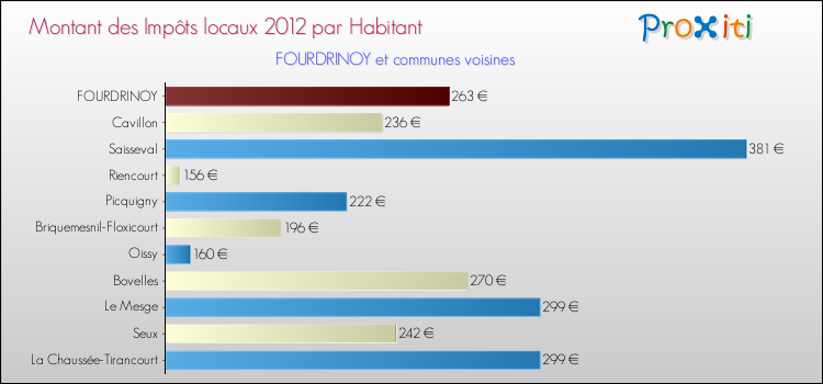 Montant des impôts locaux par Habitant pour FOURDRINOY et les communes proches Comparaison des impôts locaux par habitant pour FOURDRINOY et les communes voisines