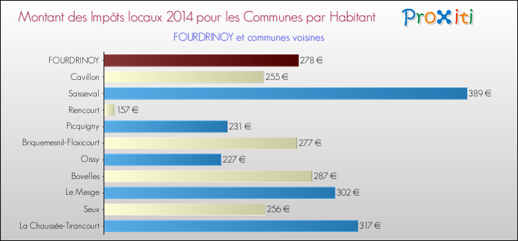Montant des impôts locaux par Habitant pour FOURDRINOY et les communes proches en 2014 Comparaison des impôts locaux par habitant pour FOURDRINOY et les communes voisines en 2014