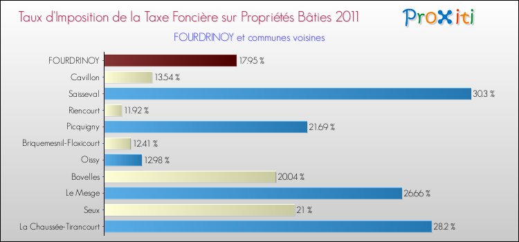 Taux d'imposition de la taxe foncière sur le bati 2011 pour FOURDRINOY et les communes proches Comparaison des taux d'imposition de la taxe foncière sur le bati 2011 pour FOURDRINOY et les communes voisines