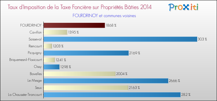 Taux d'imposition de la taxe foncière sur le bati 2014 pour FOURDRINOY et les communes proches Comparaison des taux d'imposition de la taxe foncière sur le bati 2014 pour FOURDRINOY et les communes voisines