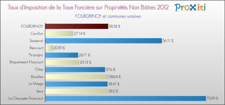 Taux d'imposition de la taxe foncière sur les immeubles et terrains non batis 2012 pour FOURDRINOY et les communes proches Comparaison des taux d'imposition de la taxe foncière sur les immeubles et terrains non batis 2012 pour FOURDRINOY et les communes voisines
