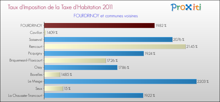 Taux d'imposition de la taxe d'habitation 2011 pour FOURDRINOY et les communes proches Comparaison des taux d'imposition de la taxe d'habitation 2011 pour FOURDRINOY et les communes voisines