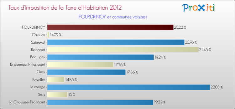 Taux d'imposition de la taxe d'habitation 2012 pour FOURDRINOY et les communes proches Comparaison des taux d'imposition de la taxe d'habitation 2012 pour FOURDRINOY et les communes voisines
