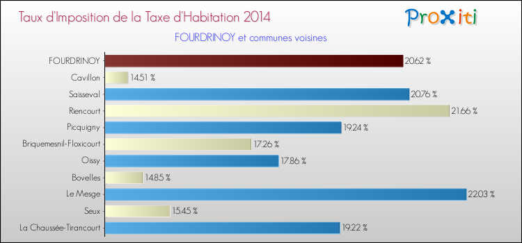 Taux d'imposition de la taxe d'habitation 2014 pour FOURDRINOY et les communes proches Comparaison des taux d'imposition de la taxe d'habitation 2014 pour FOURDRINOY et les communes voisines