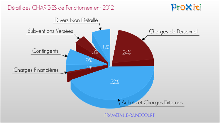 Décomposition des Charges de Fonctionnement 2012 de la commune de FRAMERVILLE-RAINECOURT Charges de Fonctionnement 2012 pour la commune de FRAMERVILLE-RAINECOURT