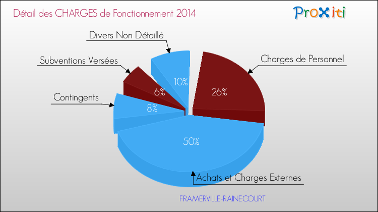 Décomposition des Charges de Fonctionnement 2014 de la commune de FRAMERVILLE-RAINECOURT Charges de Fonctionnement 2014 pour la commune de FRAMERVILLE-RAINECOURT