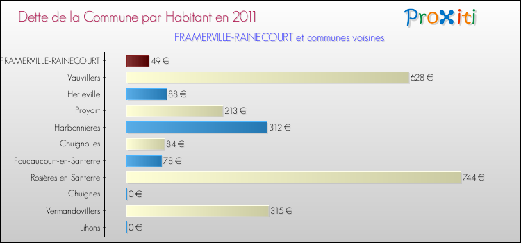 Dette par habitant de la commune en 2011 pour FRAMERVILLE-RAINECOURT et les communes proches Comparaison de la dette par habitant de la commune en 2011 pour FRAMERVILLE-RAINECOURT et les communes voisines