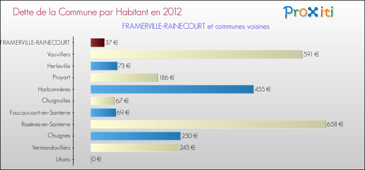 Dette par habitant de la commune en 2012 pour FRAMERVILLE-RAINECOURT et les communes proches Comparaison de la dette par habitant de la commune en 2012 pour FRAMERVILLE-RAINECOURT et les communes voisines