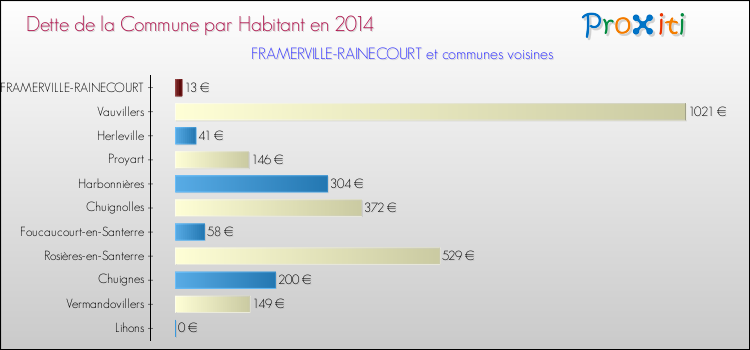Dette par habitant de la commune en 2014 pour FRAMERVILLE-RAINECOURT et les communes proches Comparaison de la dette par habitant de la commune en 2014 pour FRAMERVILLE-RAINECOURT et les communes voisines
