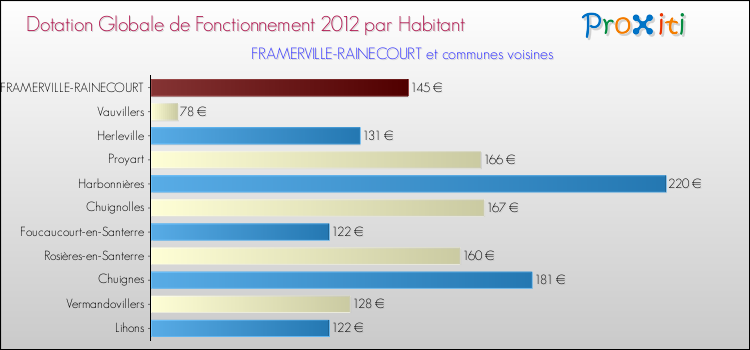 Montant des dotations globales de fonctionnement DGF par Habitant pour FRAMERVILLE-RAINECOURT et les communes proches Comparaison des des dotations globales de fonctionnement DGF par habitant pour FRAMERVILLE-RAINECOURT et les communes voisines
