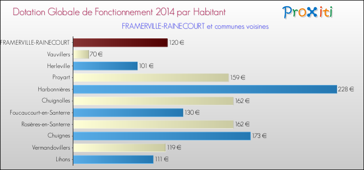 Montant des dotations globales de fonctionnement DGF par Habitant pour FRAMERVILLE-RAINECOURT et les communes proches en 2014. Comparaison des des dotations globales de fonctionnement DGF par habitant pour FRAMERVILLE-RAINECOURT et les communes voisines en 2014.