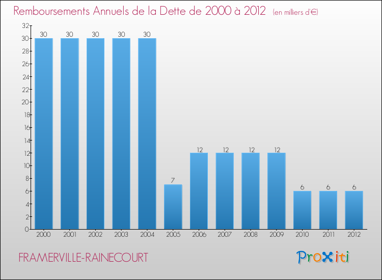 Evolution de l'annuité de la dette pour la commune de FRAMERVILLE-RAINECOURT de 2000 à 2012 Annuités de la dette pour FRAMERVILLE-RAINECOURT de 2000 à 2012