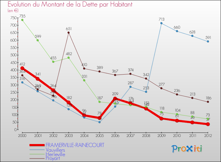 Evolution de la dette par habitant pour la commune de FRAMERVILLE-RAINECOURT et les communes proches de 2000 à 2012 Comparaison de la dette par habitant pour FRAMERVILLE-RAINECOURT et les communes voisines de 2000 à 2012