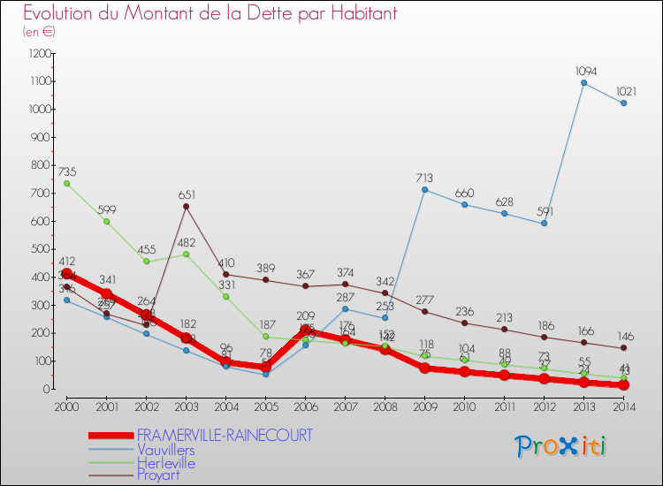 Evolution de la dette par habitant pour la commune de FRAMERVILLE-RAINECOURT et les communes proches de 2000 à 2014 Comparaison de la dette par habitant pour FRAMERVILLE-RAINECOURT et les communes voisines de 2000 à 2014
