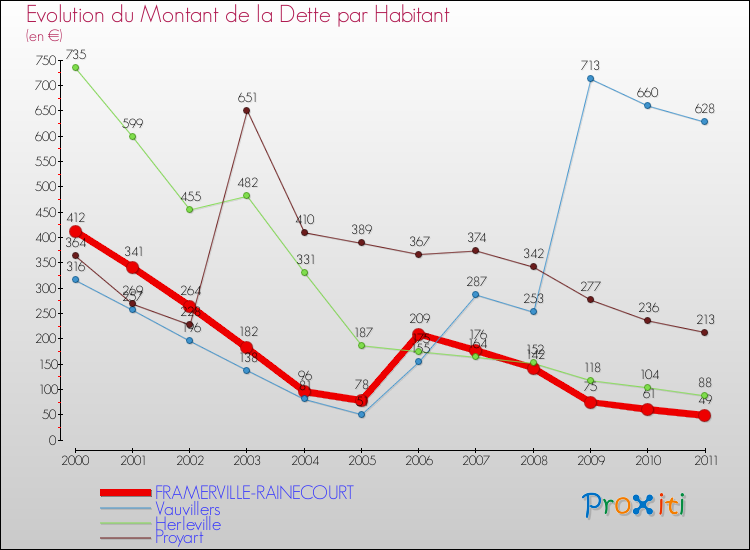 Evolution de la dette par habitant pour la commune de FRAMERVILLE-RAINECOURT et les communes proches Comparaison de la dette par habitant pour FRAMERVILLE-RAINECOURT et les communes voisines