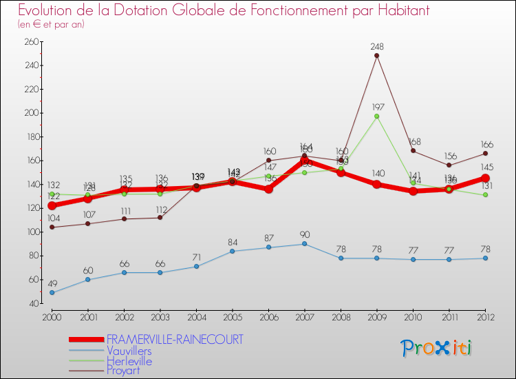 Evolution et montant de la dotation globale de fonctionnement par Habitant pour FRAMERVILLE-RAINECOURT et les communes proches Comparaison des dotations globales de fonctionnement par habitant pour FRAMERVILLE-RAINECOURT et les communes voisines