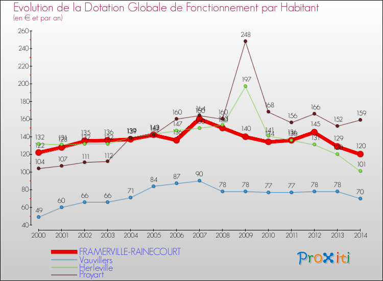 Evolution et montant de la dotation globale de fonctionnement par Habitant pour FRAMERVILLE-RAINECOURT et les communes proches de 2000 à 2014. Comparaison des dotations globales de fonctionnement par habitant pour FRAMERVILLE-RAINECOURT et les communes voisines de 2000 à 2014.