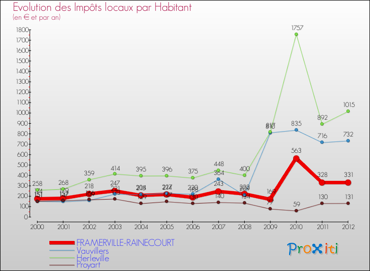 Evolution et montant des impôts locaux par Habitant pour FRAMERVILLE-RAINECOURT et les communes proches Comparaison des impôts locaux par habitant pour FRAMERVILLE-RAINECOURT et les communes voisines