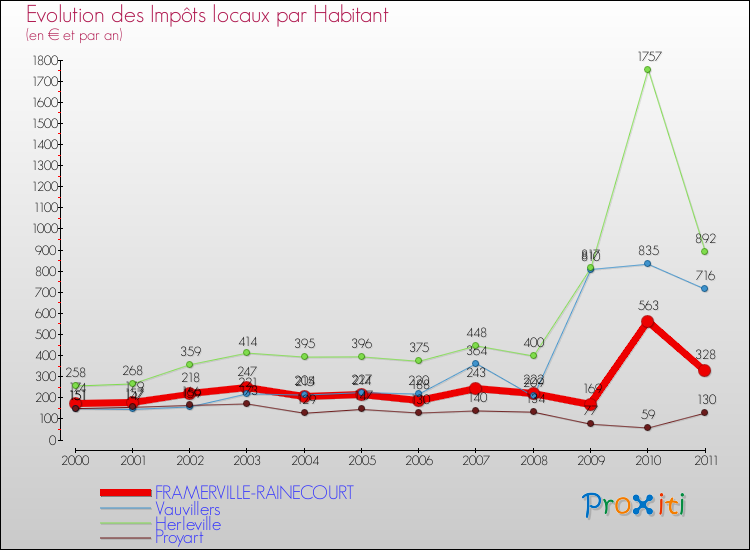 Evolution et montant des impôts locaux par Habitant pour FRAMERVILLE-RAINECOURT et les communes proches Comparaison des impôts locaux par habitant pour FRAMERVILLE-RAINECOURT et les communes voisines