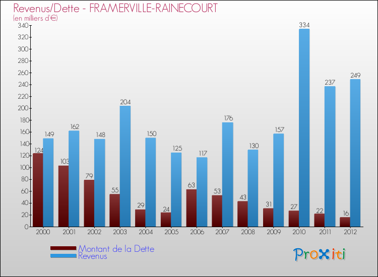Evolution comparée de la dette et des revenus pour la commune de FRAMERVILLE-RAINECOURT de 2000 à 2012 Comparaison de la dette et des revenus pour FRAMERVILLE-RAINECOURT de 2000 à 2012