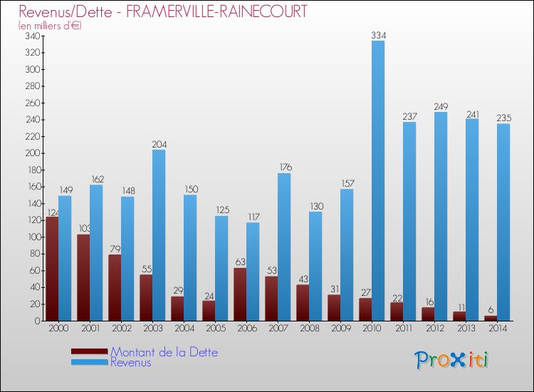 Evolution comparée de la dette et des revenus pour la commune de FRAMERVILLE-RAINECOURT de 2000 à 2014 Comparaison de la dette et des revenus pour FRAMERVILLE-RAINECOURT de 2000 à 2014