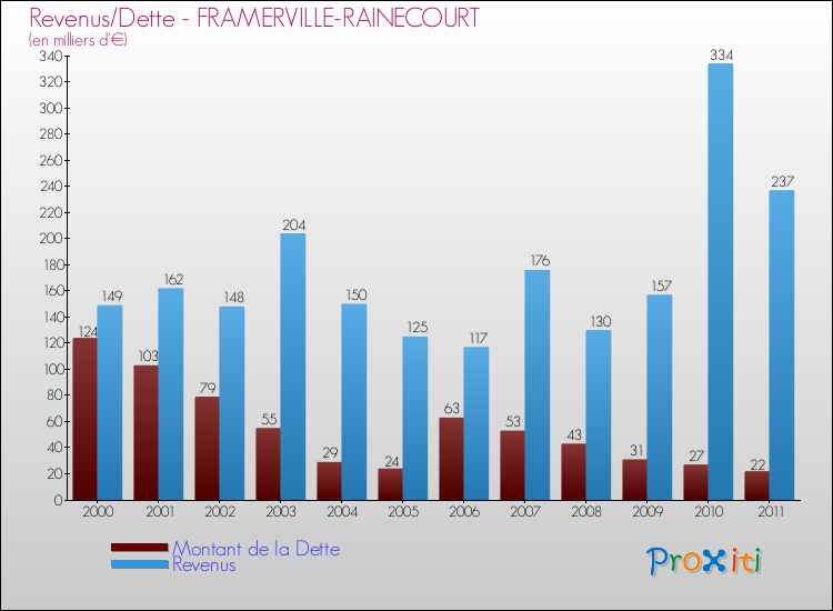 Evolution comparée de la dette et des revenus pour la commune de FRAMERVILLE-RAINECOURT de 2000 à 2011 Comparaison de la dette et des revenus pour FRAMERVILLE-RAINECOURT de 2000 à 2011