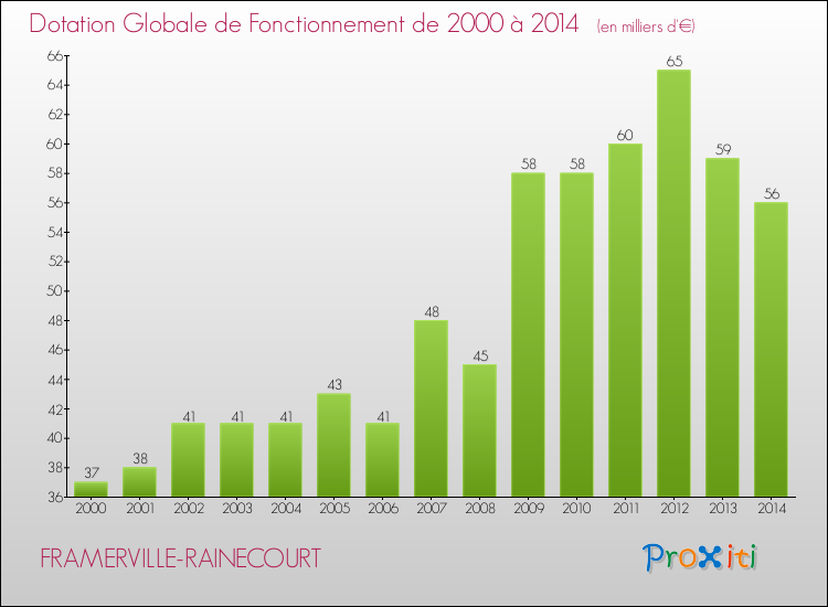 Evolution du montant de la Dotation Globale de Fonctionnement pour la commune de FRAMERVILLE-RAINECOURT de 2000 à 2014 Evolution du montant de la Dotation Globale de Fonctionnement pour FRAMERVILLE-RAINECOURT de 2000 à 2014