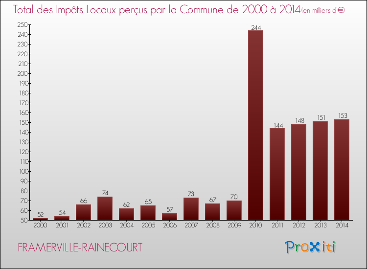 Evolution des Impôts Locaux pour la commune de FRAMERVILLE-RAINECOURT de 2000 à 2014 Evolution des Impôts Locaux pour FRAMERVILLE-RAINECOURT de 2000 à 2014