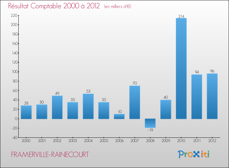Evolution du résultat comptable pour la commune de FRAMERVILLE-RAINECOURT de 2000 à 2012 Evolution du résultat comptable pour FRAMERVILLE-RAINECOURT de 2000 à 2012