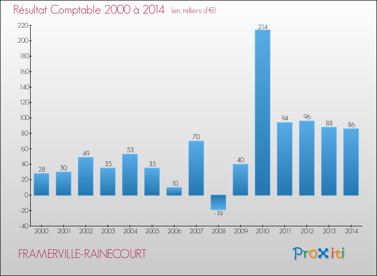 Evolution du résultat comptable pour la commune de FRAMERVILLE-RAINECOURT de 2000 à 2014 Evolution du résultat comptable pour FRAMERVILLE-RAINECOURT de 2000 à 2014