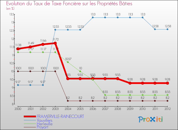 Evolution du taux de la taxe foncière sur le bati pour FRAMERVILLE-RAINECOURT et les communes proches de 2000 à 2012 Comparaison des taux de taxe foncière sur le bati pour FRAMERVILLE-RAINECOURT et les communes voisines de 2000 à 2012