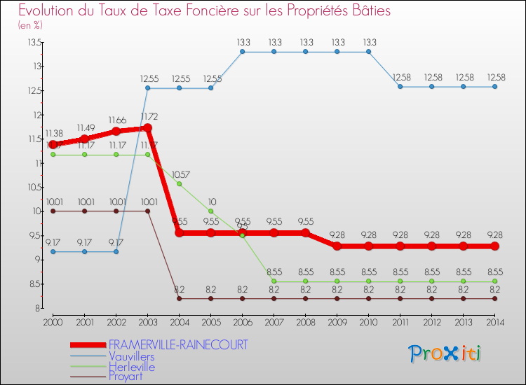 Evolution du taux de la taxe foncière sur le bati pour FRAMERVILLE-RAINECOURT et les communes proches de 2000 à 2014 Comparaison des taux de taxe foncière sur le bati pour FRAMERVILLE-RAINECOURT et les communes voisines de 2000 à 2014