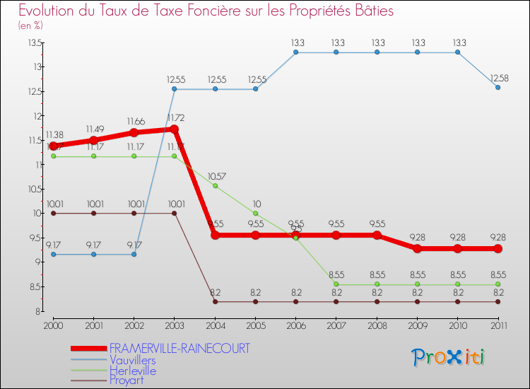 Evolution du taux de la taxe foncière sur le bati pour FRAMERVILLE-RAINECOURT et les communes proches Comparaison des taux de taxe foncière sur le bati pour FRAMERVILLE-RAINECOURT et les communes voisines