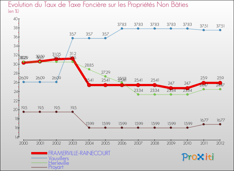 Evolution du taux de la taxe foncière sur les immeubles et terrains non batis pour FRAMERVILLE-RAINECOURT et les communes proches de 2000 à 2012 Comparaison des taux de la taxe foncière sur les immeubles et terrains non batis pour FRAMERVILLE-RAINECOURT et les communes voisines de 2000 à 2012