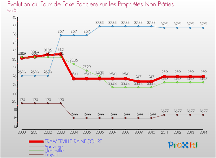 Evolution du taux de la taxe foncière sur les immeubles et terrains non batis pour FRAMERVILLE-RAINECOURT et les communes proches de 2000 à 2014 Comparaison des taux de la taxe foncière sur les immeubles et terrains non batis pour FRAMERVILLE-RAINECOURT et les communes voisines de 2000 à 2014